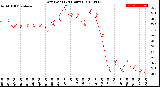 Milwaukee Weather Dew Point<br>(24 Hours)