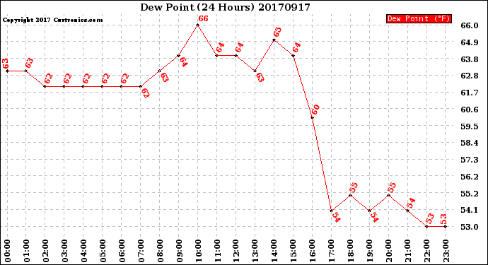 Milwaukee Weather Dew Point<br>(24 Hours)