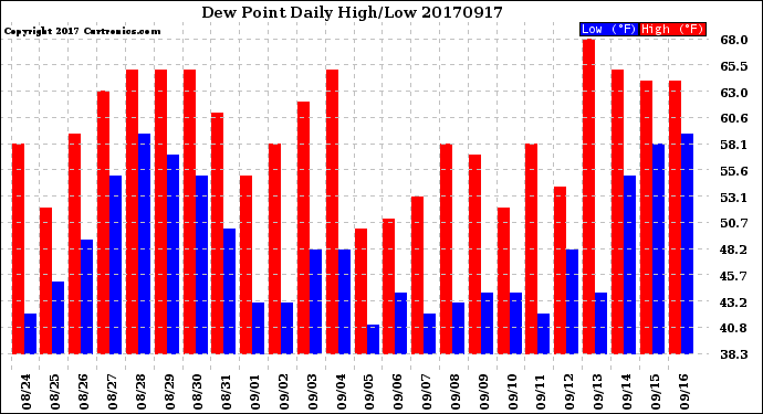 Milwaukee Weather Dew Point<br>Daily High/Low