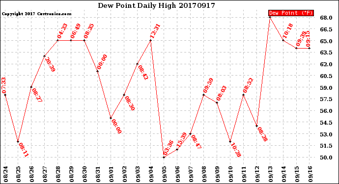 Milwaukee Weather Dew Point<br>Daily High