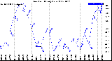 Milwaukee Weather Dew Point<br>Daily Low