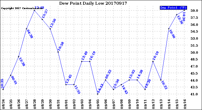 Milwaukee Weather Dew Point<br>Daily Low
