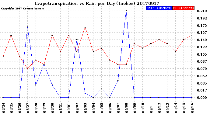 Milwaukee Weather Evapotranspiration<br>vs Rain per Day<br>(Inches)