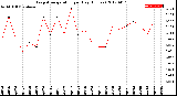 Milwaukee Weather Evapotranspiration<br>per Day (Inches)