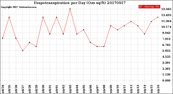 Milwaukee Weather Evapotranspiration<br>per Day (Ozs sq/ft)