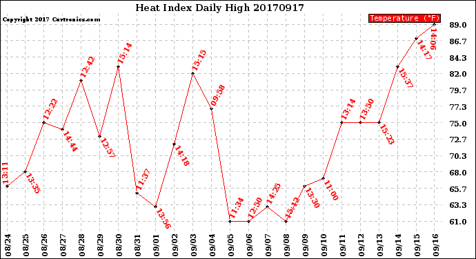 Milwaukee Weather Heat Index<br>Daily High