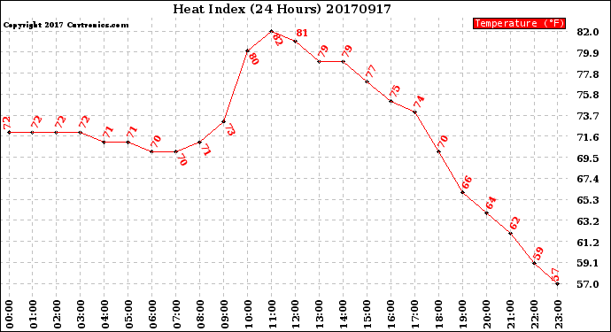 Milwaukee Weather Heat Index<br>(24 Hours)