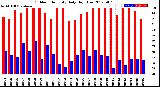 Milwaukee Weather Outdoor Humidity<br>Daily High/Low