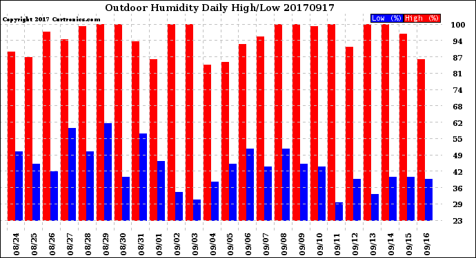 Milwaukee Weather Outdoor Humidity<br>Daily High/Low