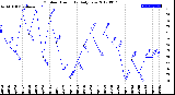 Milwaukee Weather Outdoor Humidity<br>Daily Low