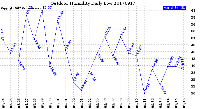 Milwaukee Weather Outdoor Humidity<br>Daily Low