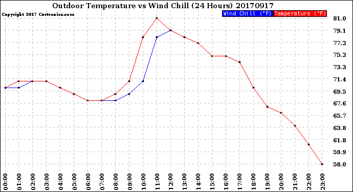 Milwaukee Weather Outdoor Temperature<br>vs Wind Chill<br>(24 Hours)