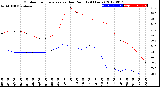 Milwaukee Weather Outdoor Temperature<br>vs Dew Point<br>(24 Hours)