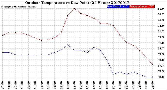 Milwaukee Weather Outdoor Temperature<br>vs Dew Point<br>(24 Hours)