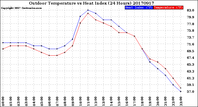 Milwaukee Weather Outdoor Temperature<br>vs Heat Index<br>(24 Hours)