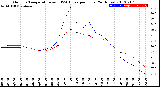 Milwaukee Weather Outdoor Temperature<br>vs THSW Index<br>per Hour<br>(24 Hours)