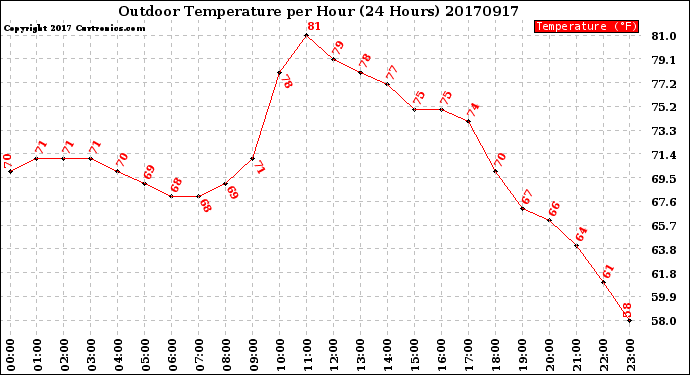 Milwaukee Weather Outdoor Temperature<br>per Hour<br>(24 Hours)