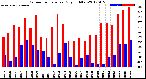 Milwaukee Weather Outdoor Temperature<br>Daily High/Low