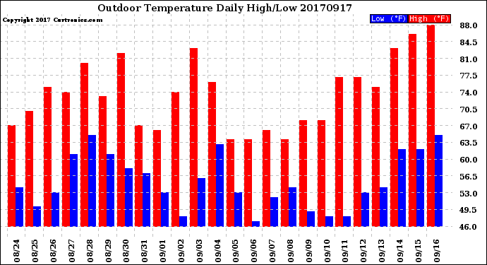 Milwaukee Weather Outdoor Temperature<br>Daily High/Low