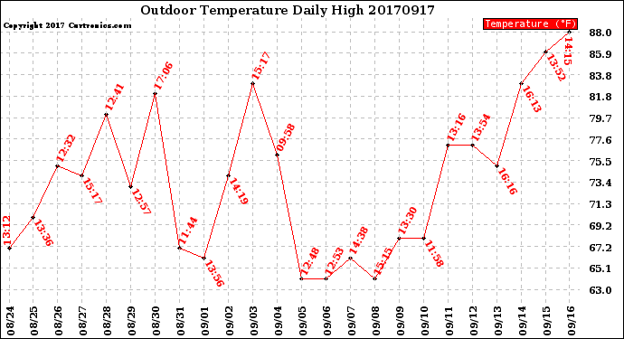 Milwaukee Weather Outdoor Temperature<br>Daily High