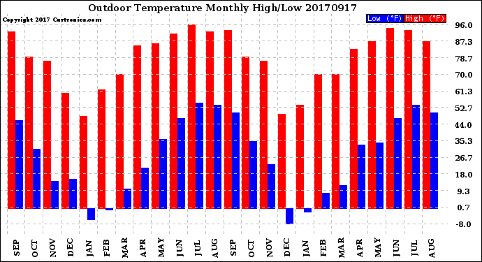 Milwaukee Weather Outdoor Temperature<br>Monthly High/Low