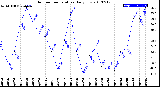 Milwaukee Weather Outdoor Temperature<br>Daily Low