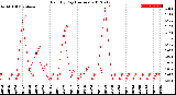 Milwaukee Weather Rain<br>By Day<br>(Inches)