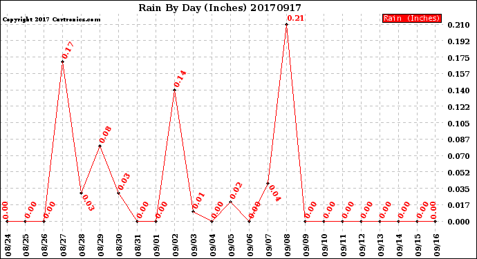 Milwaukee Weather Rain<br>By Day<br>(Inches)