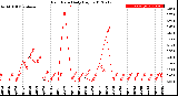 Milwaukee Weather Rain Rate<br>Daily High