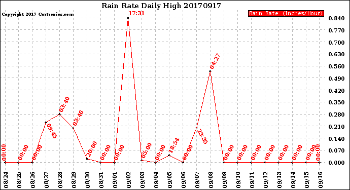 Milwaukee Weather Rain Rate<br>Daily High