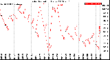 Milwaukee Weather Solar Radiation<br>Daily