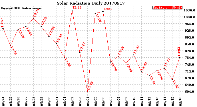 Milwaukee Weather Solar Radiation<br>Daily