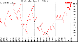 Milwaukee Weather THSW Index<br>Daily High