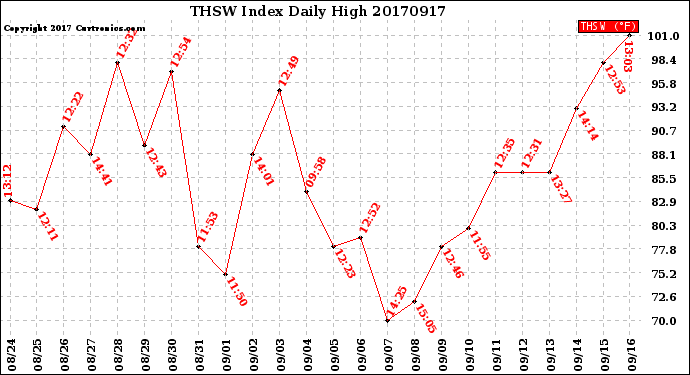 Milwaukee Weather THSW Index<br>Daily High