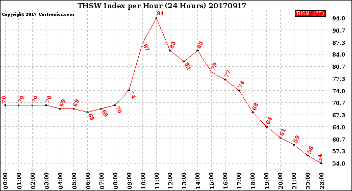 Milwaukee Weather THSW Index<br>per Hour<br>(24 Hours)