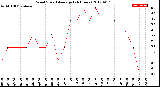 Milwaukee Weather Wind Speed<br>Average<br>(24 Hours)