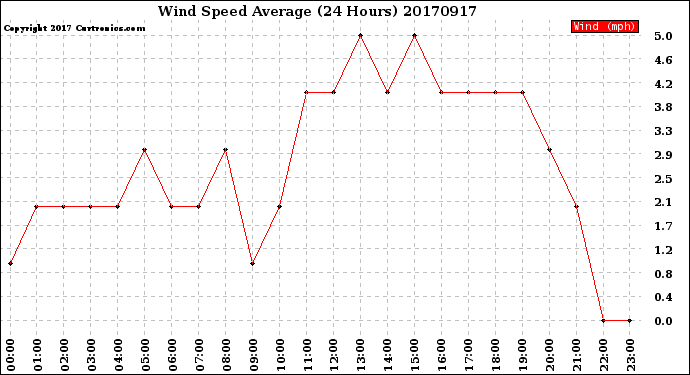 Milwaukee Weather Wind Speed<br>Average<br>(24 Hours)