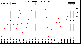 Milwaukee Weather Wind Direction<br>(By Day)