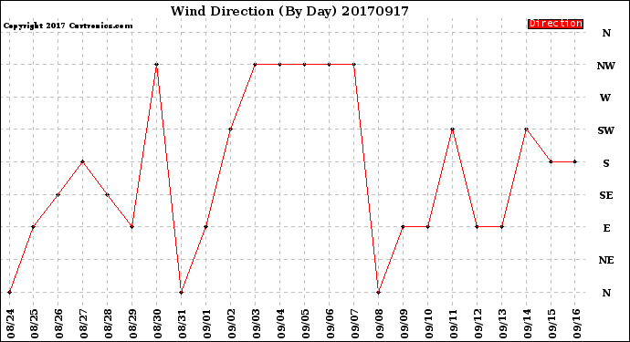 Milwaukee Weather Wind Direction<br>(By Day)