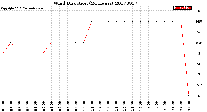 Milwaukee Weather Wind Direction<br>(24 Hours)