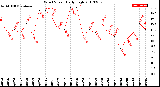 Milwaukee Weather Wind Speed<br>Daily High