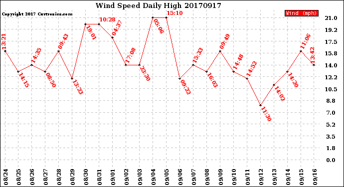 Milwaukee Weather Wind Speed<br>Daily High