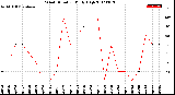 Milwaukee Weather Wind Direction<br>Daily High