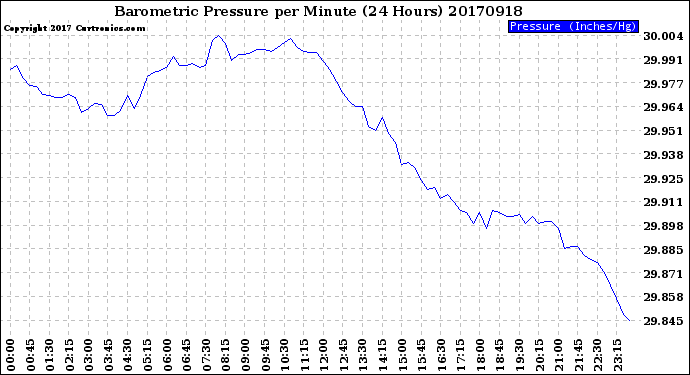 Milwaukee Weather Barometric Pressure<br>per Minute<br>(24 Hours)