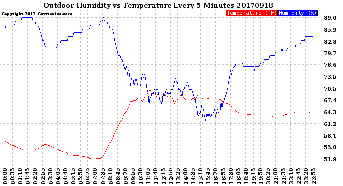 Milwaukee Weather Outdoor Humidity<br>vs Temperature<br>Every 5 Minutes