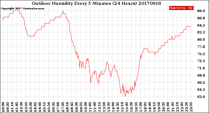 Milwaukee Weather Outdoor Humidity<br>Every 5 Minutes<br>(24 Hours)