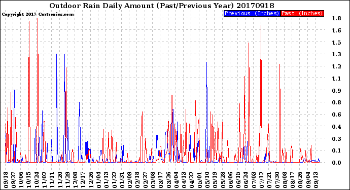 Milwaukee Weather Outdoor Rain<br>Daily Amount<br>(Past/Previous Year)