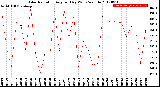 Milwaukee Weather Solar Radiation<br>Avg per Day W/m2/minute