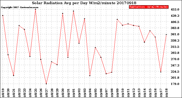 Milwaukee Weather Solar Radiation<br>Avg per Day W/m2/minute