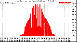 Milwaukee Weather Solar Radiation<br>per Minute<br>(24 Hours)